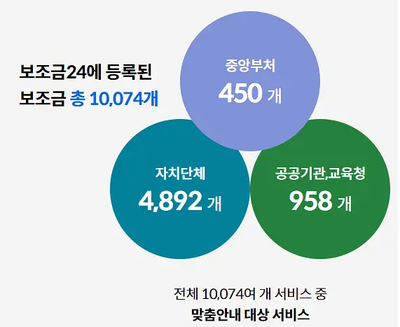 보조금24 조회