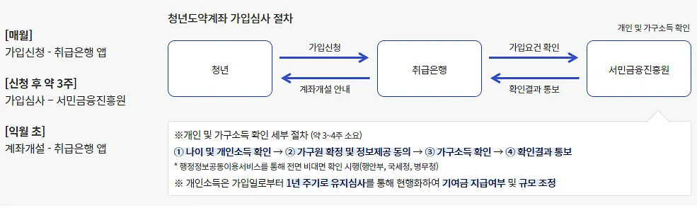 청년도약계좌 신청방법