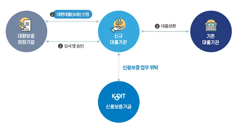 대환대출 처리절차